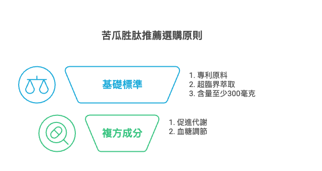 苦瓜胜肽推薦選購原則：2大方向+4個選購要點