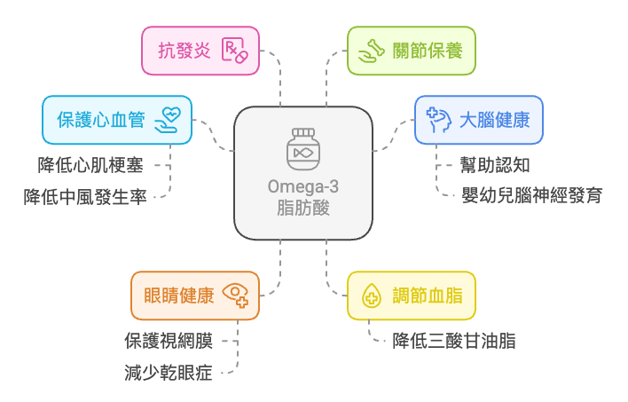 omega-3功效