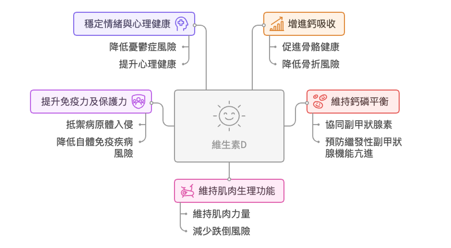 5大維生素D功效